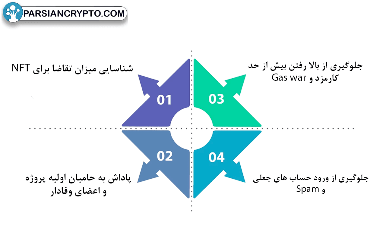 چهار دلیل برای ساختن وایت لیست NFT چیست؟