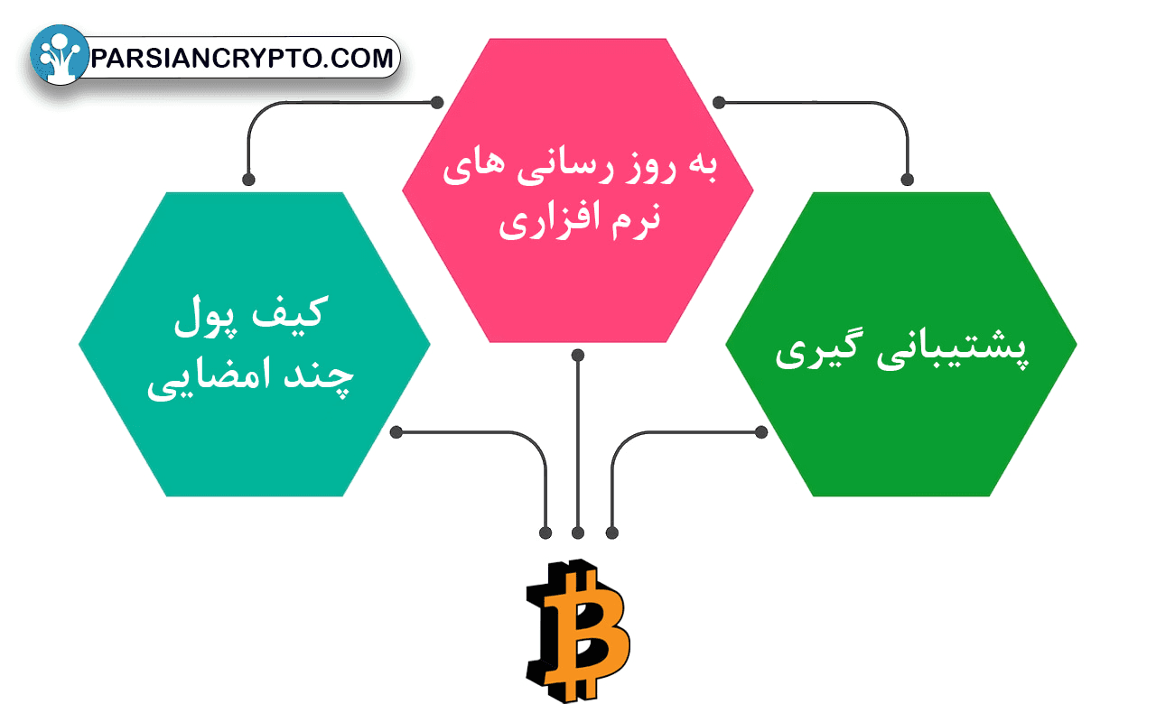 سایر روش های امن در نحوه نگهداری بیت کوین
