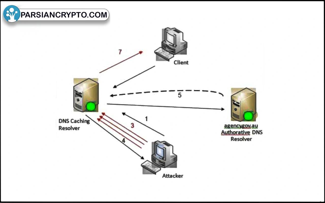 اسپوفینگ سرور DNS