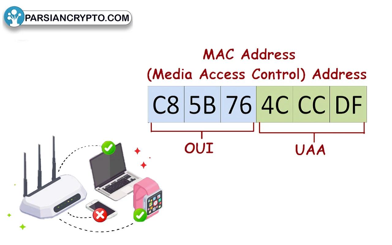 مک Mac spoofing