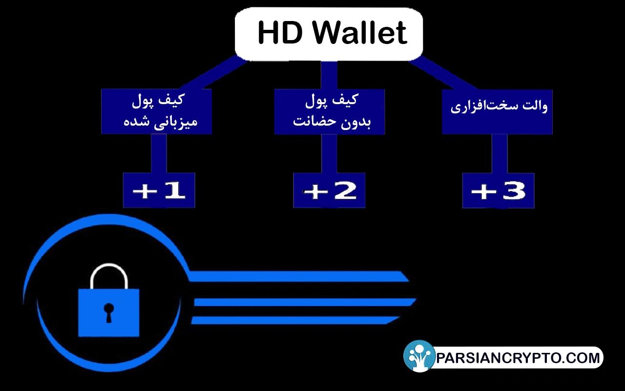 سه نوع مالکیت در کیف پول HD