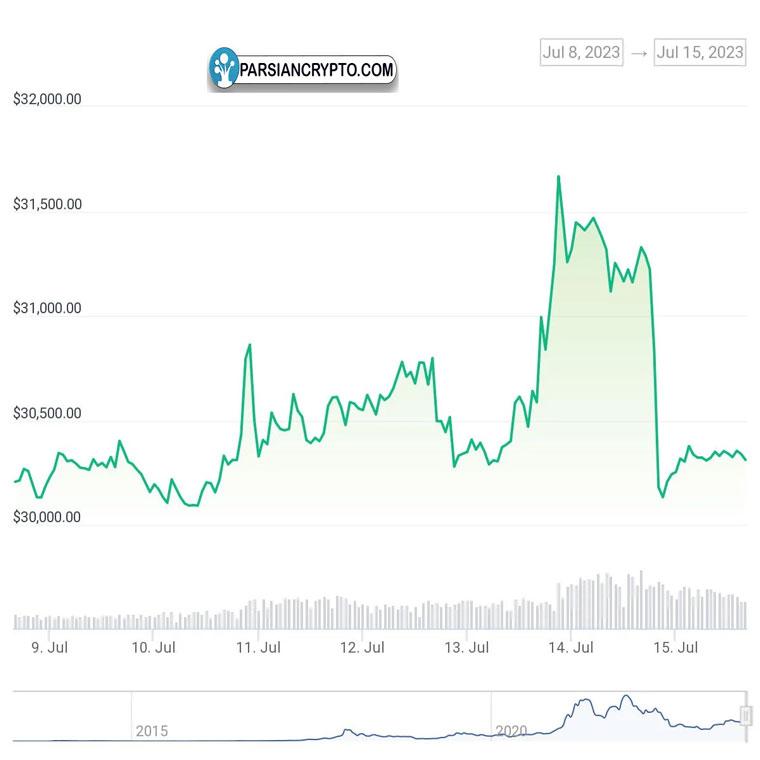 نمودار قیمت رمزارز بیت‌کوین. منبع: کوین‌گکو