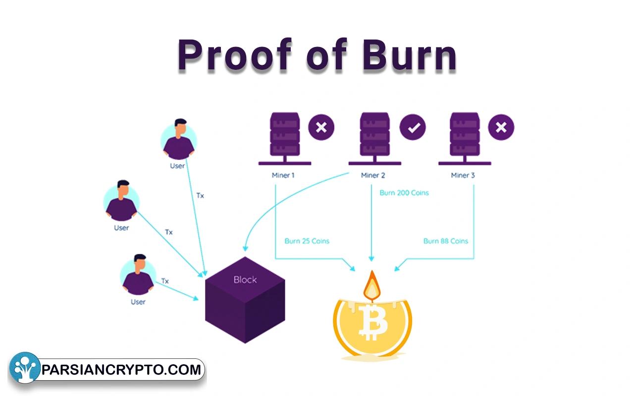 الگوریتم اثبات سوزاندن (PoB)