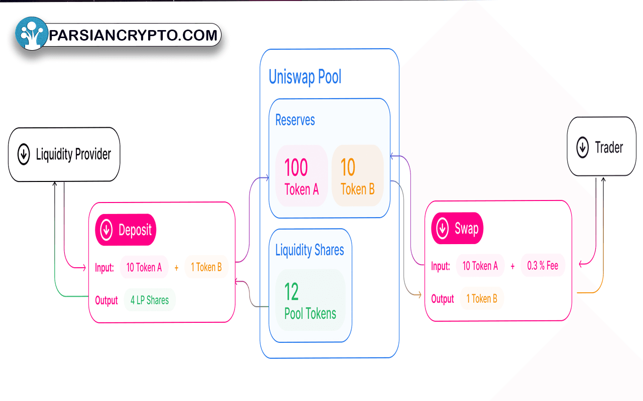 Uniswap چگونه کار می‌کند؟