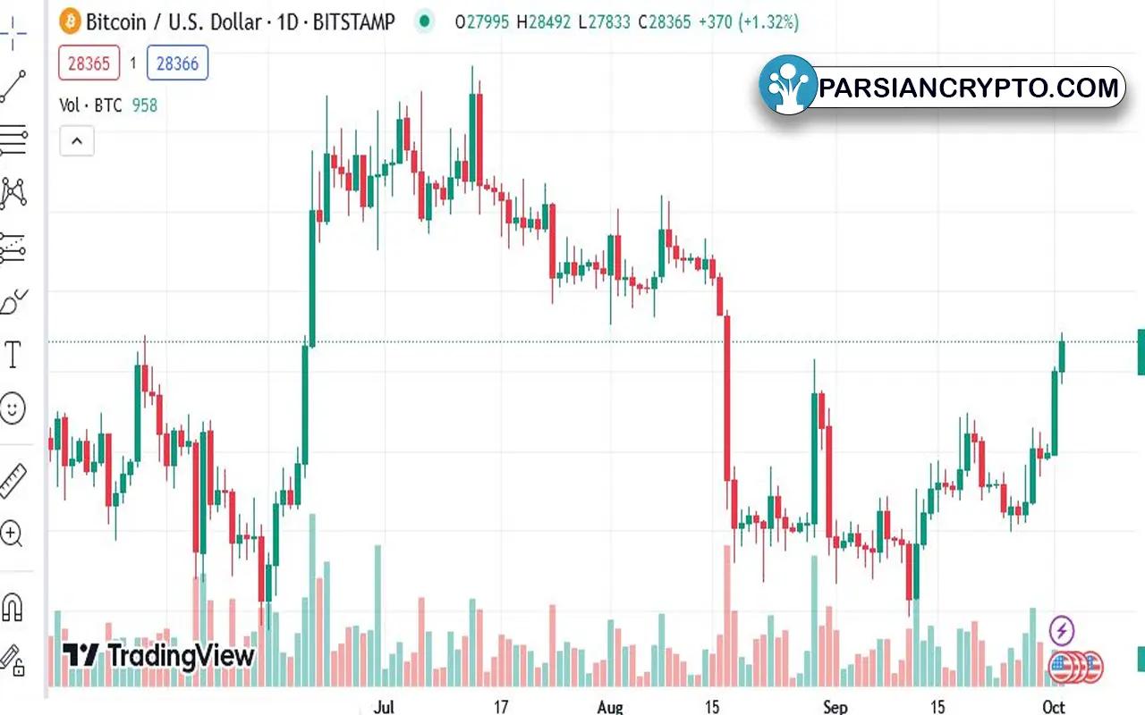 نمودار شمعی بیت کوین