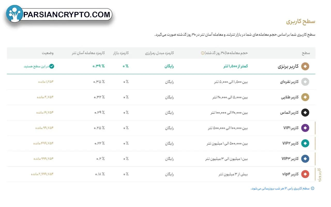 سطح کاربری تترلند