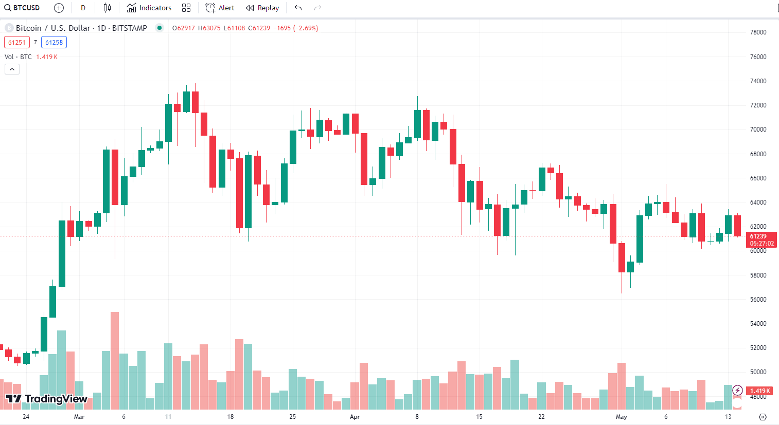 سقوط بیت کوین