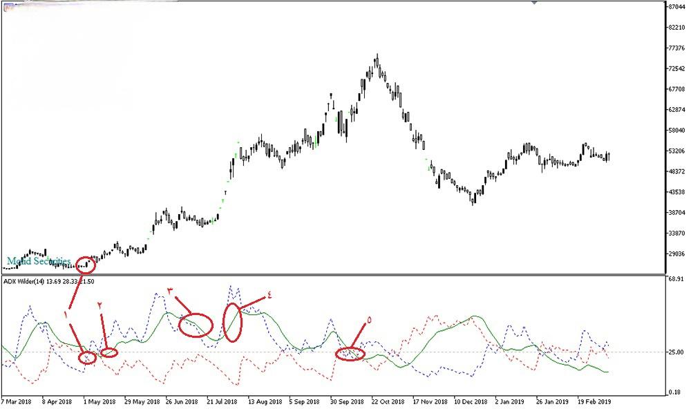 یک مثال ساده برای درک بهتر نمودار ADX