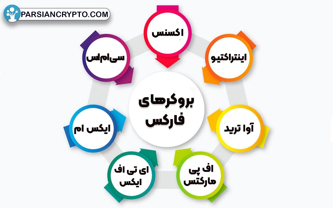 لیست برترین بروکرهای فارکس در سال ۲۰۲۴