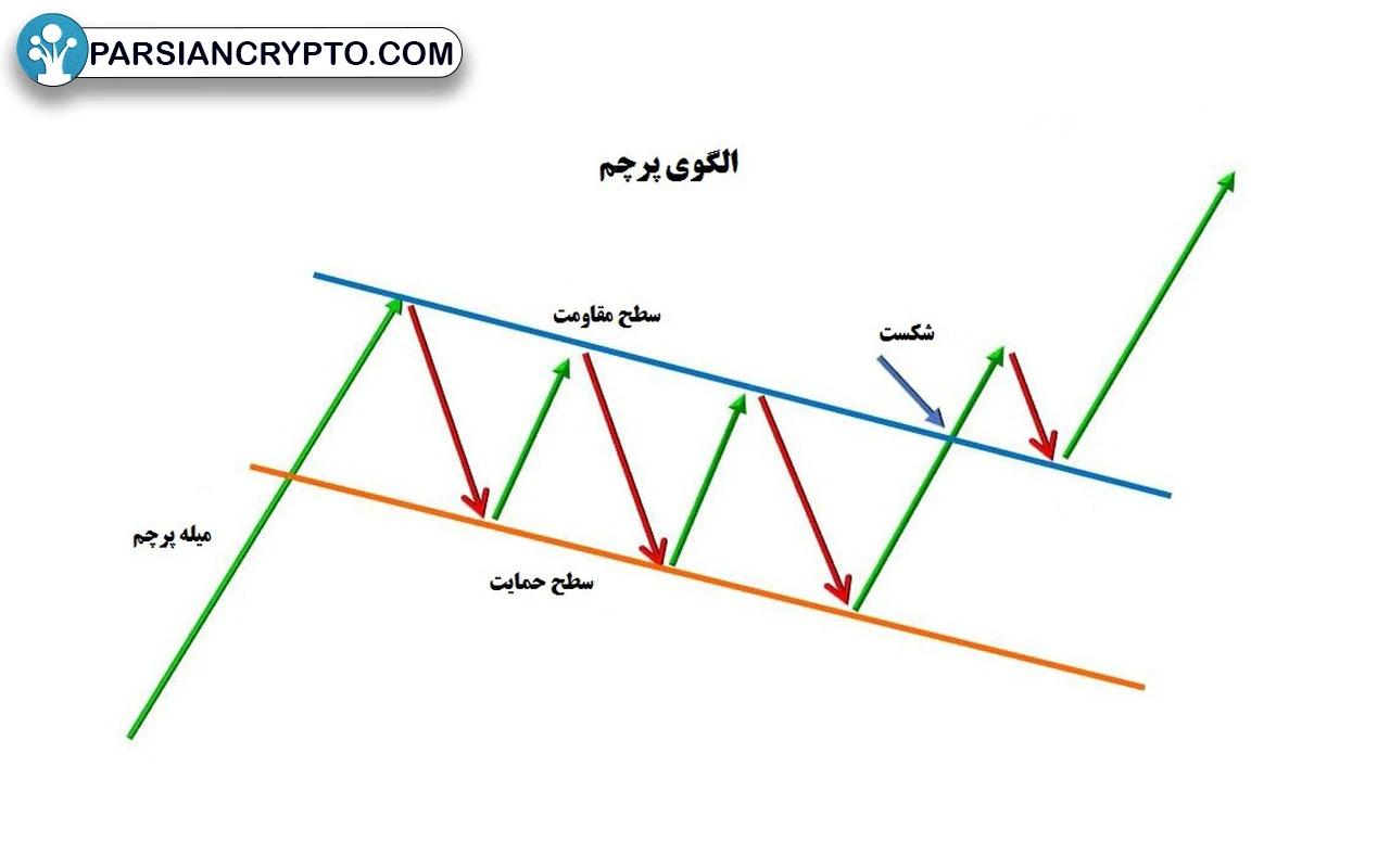 اجزای تشکیل‌دهندۀ الگوی پرچم