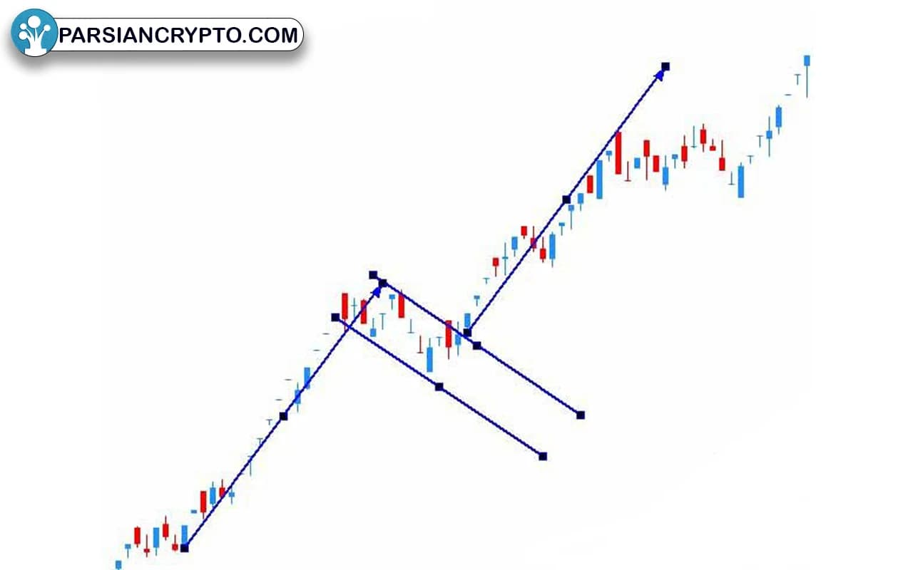 انواع مختلف الگوی Flag