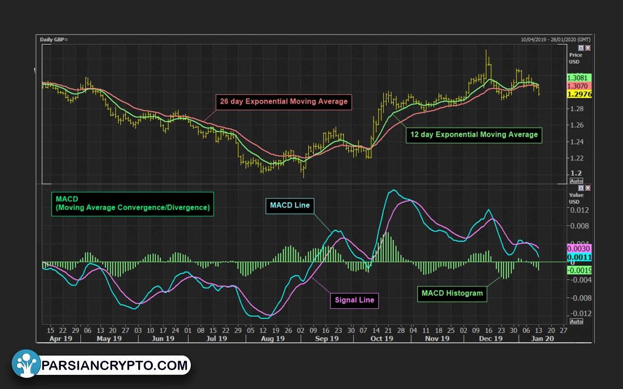 هیستوگرام MACD