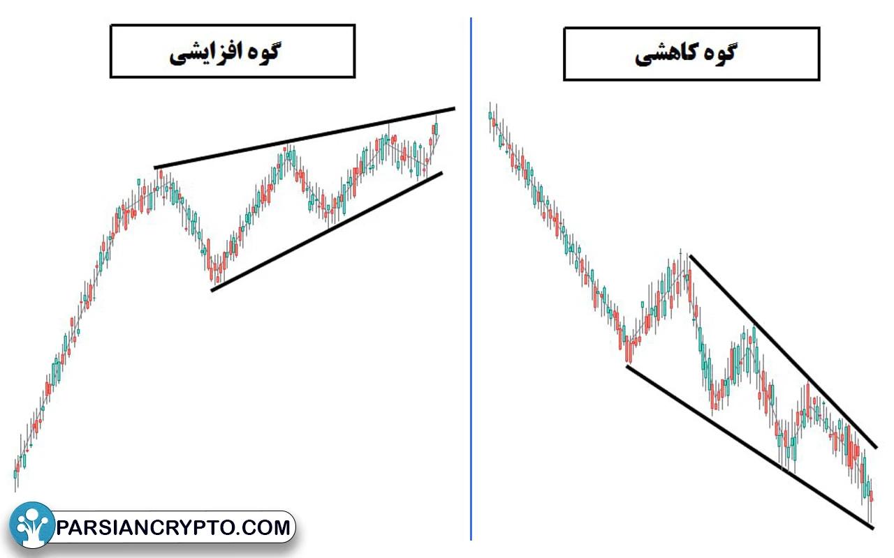 انواع الگوی گوه کدام‌اند؟