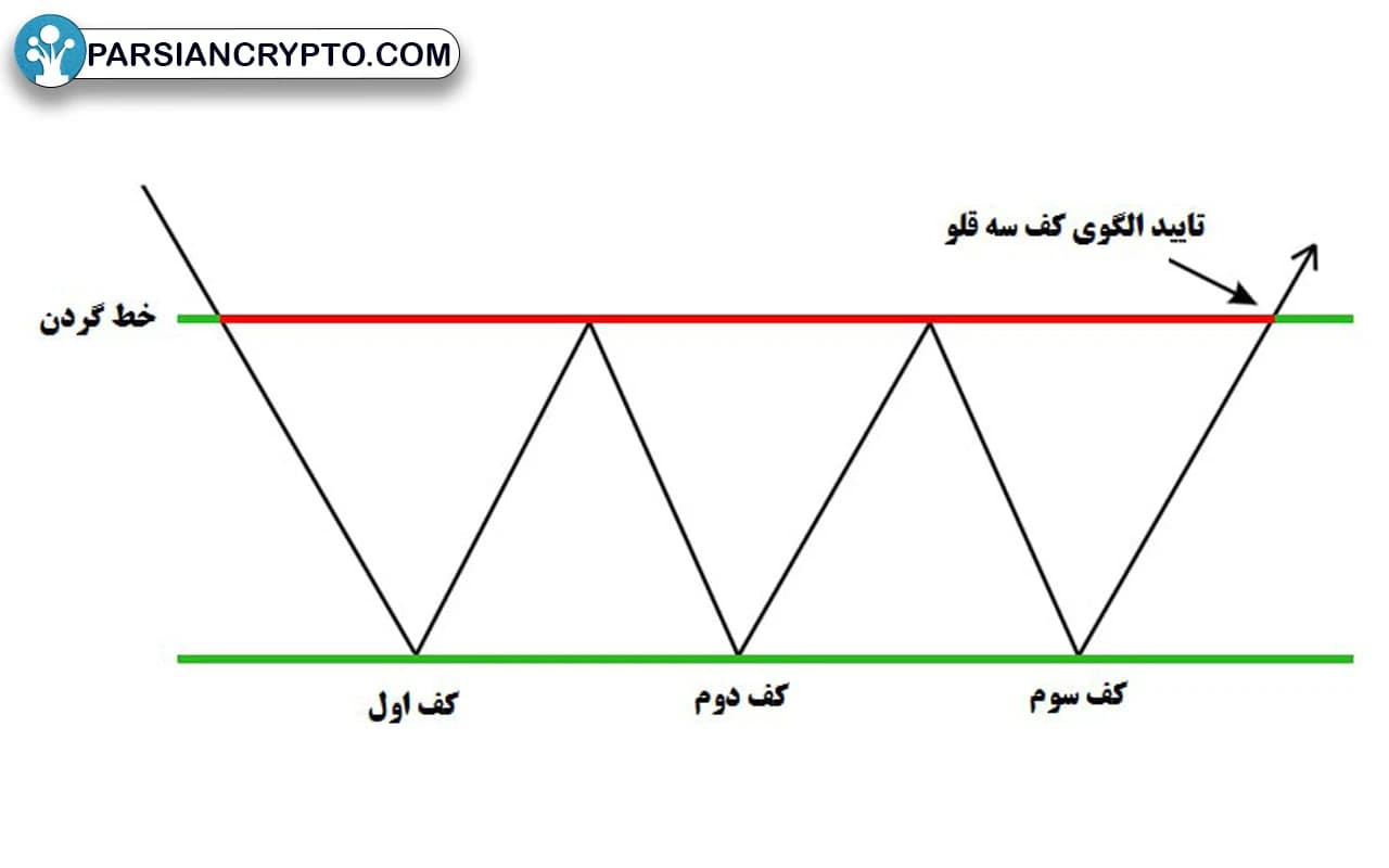 الگوی کف سه‌قلو چیست؟