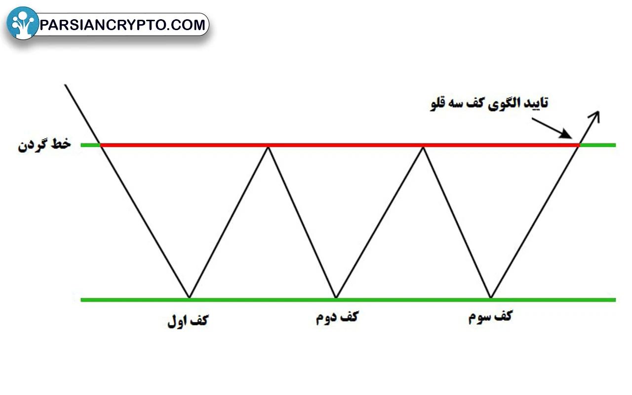 الگوی کف سه‌قلو چیست؟