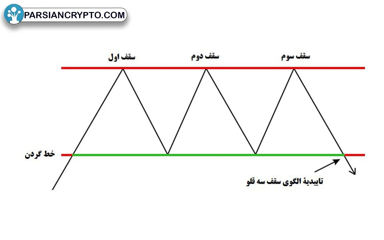 الگوی سقف سه قلو چیست؟