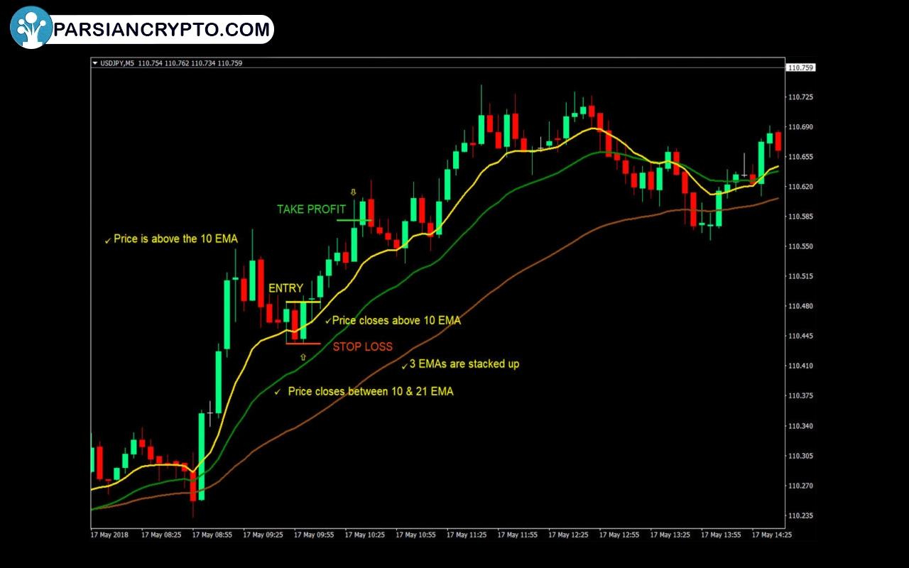 معرفی اندیکاتور EMA