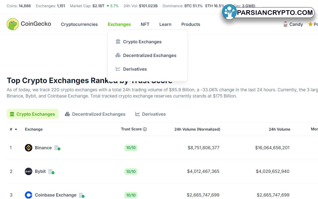 بررسی امکانات سایت CoinGecko؛ سربرگ Exchanges