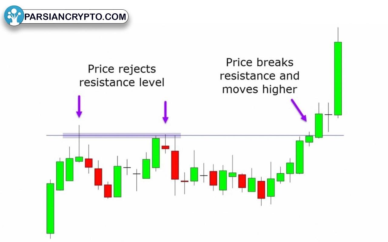 استراتژی بریک‌آوت (Breakout)