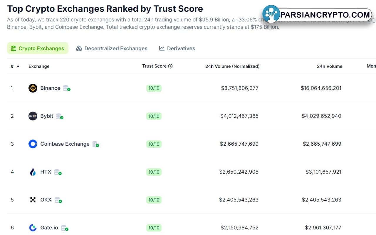 سربرگ Crypto Exchanges