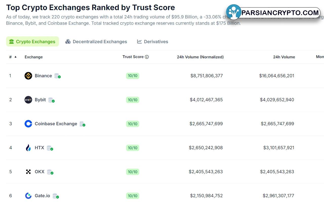 سربرگ Crypto Exchanges