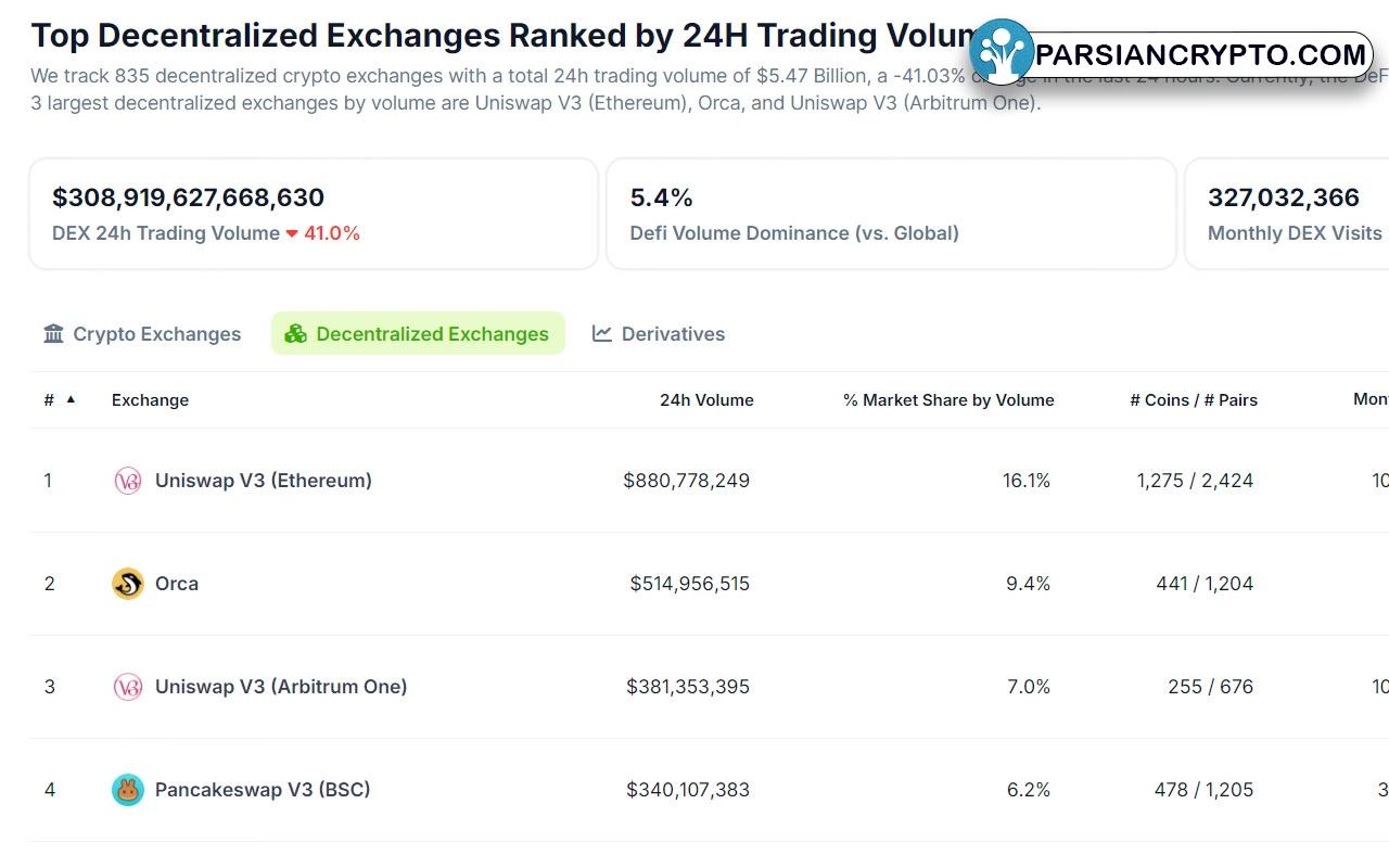 سربرگ Decentralized Exchanges