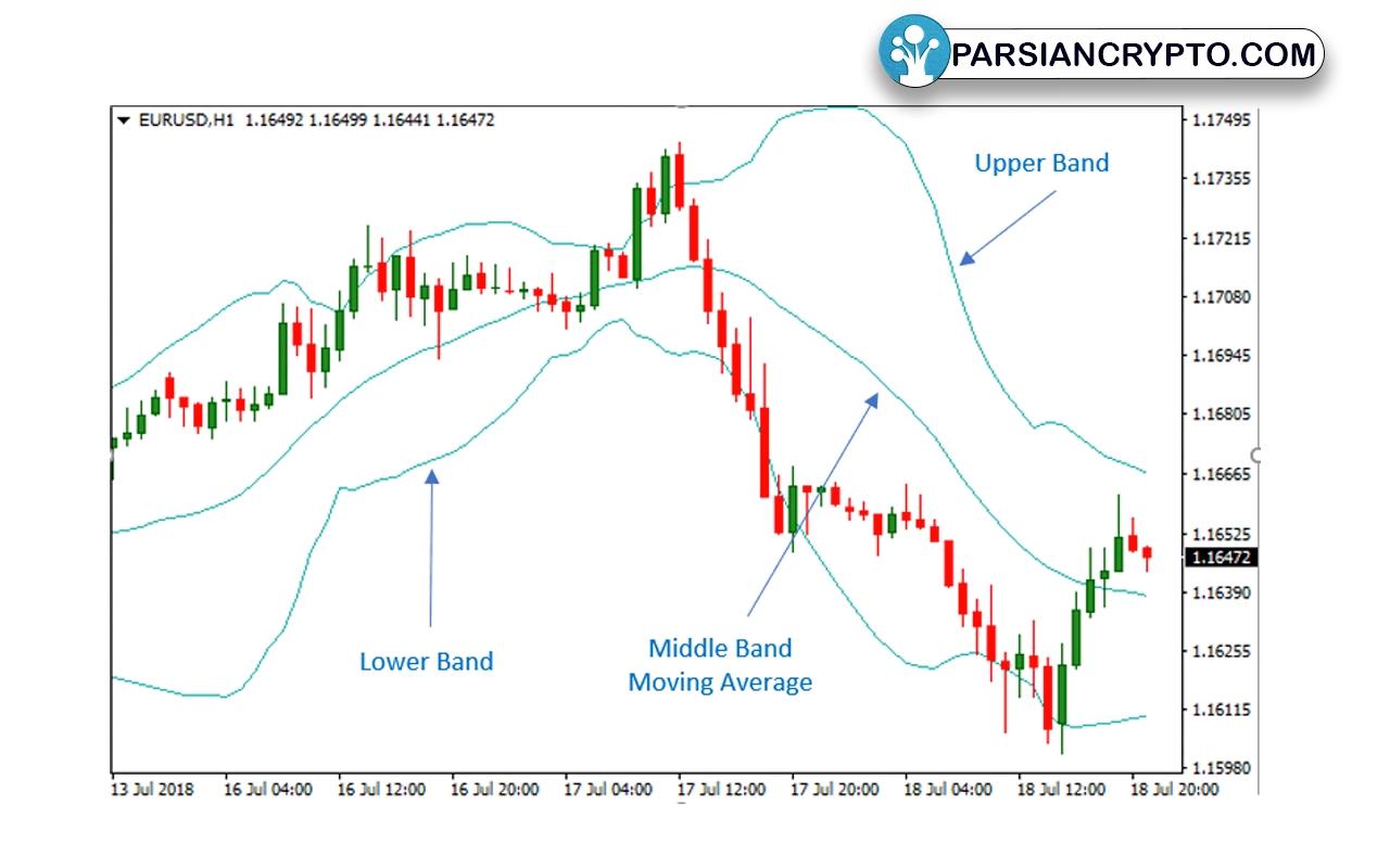 اندیکاتور بولینگر باند