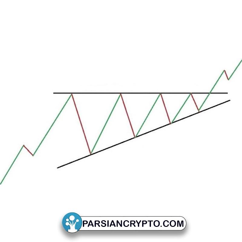 الگوی مثلث صعودی