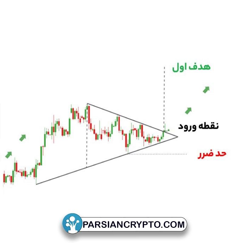 معامله با الگوی مثلث متقارن