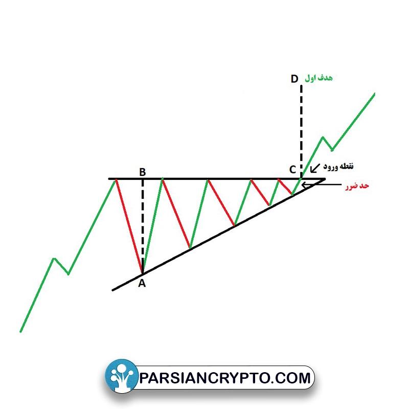 معامله با الگوی مثلث صعودی