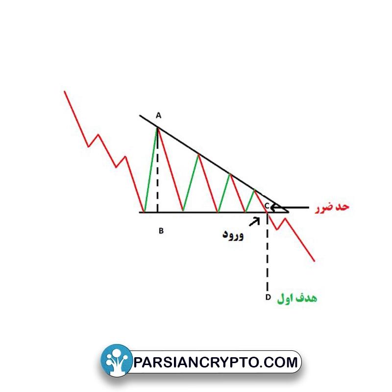 معامله با الگوی مثلث نزولی