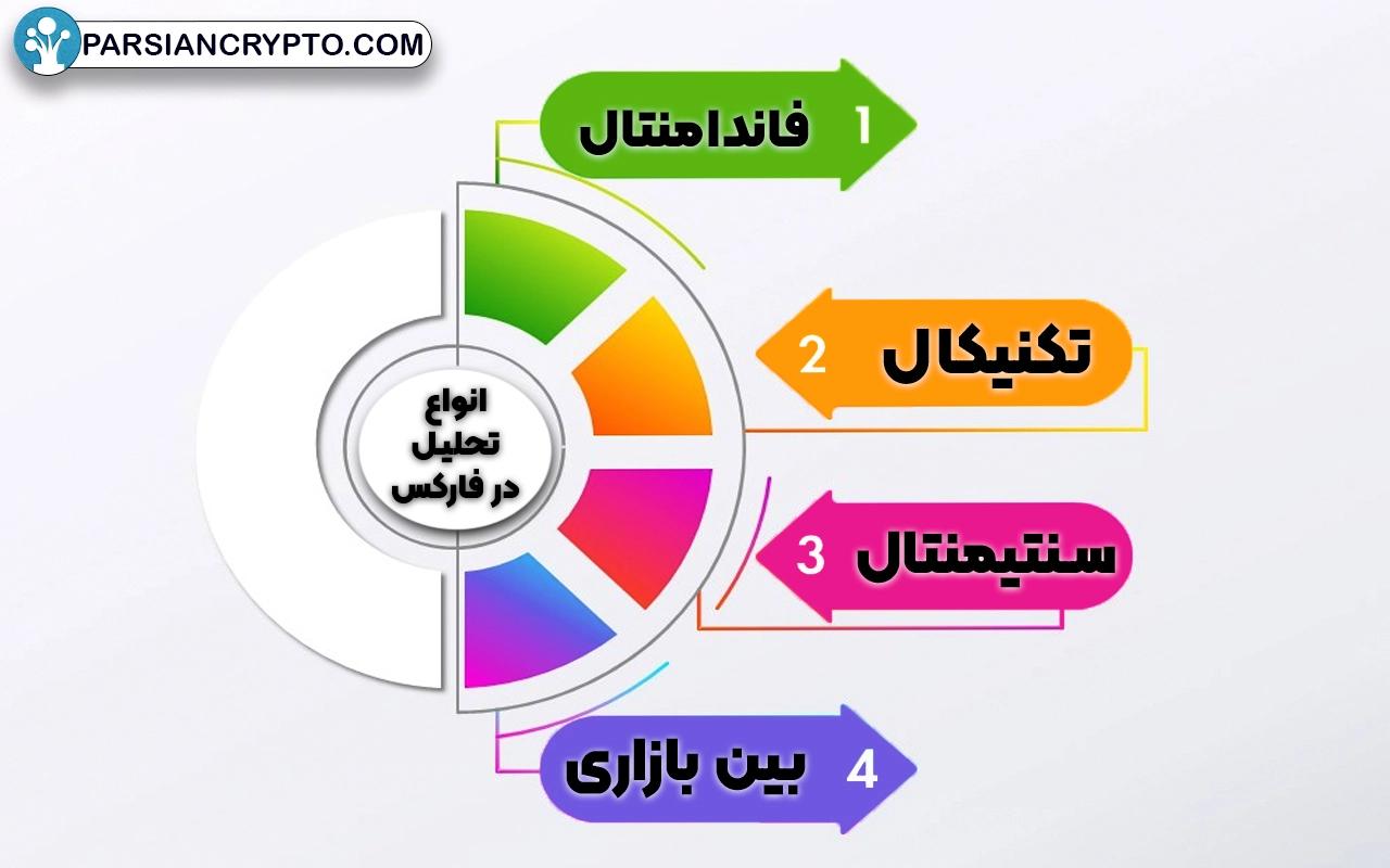 انواع تحلیل در فارکس کدام‌اند؟