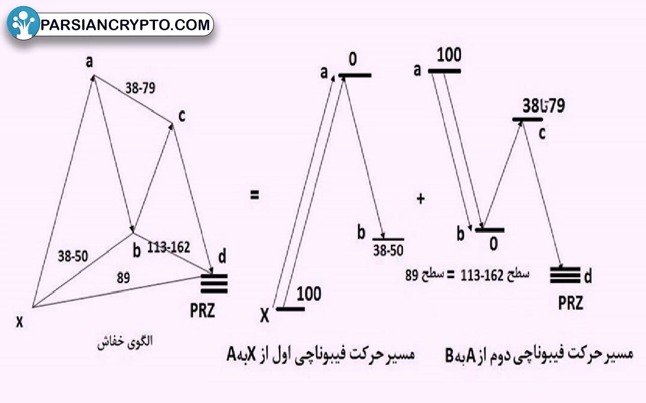 ترکیب الگوی هارمونیک خفاش با سطوح Fibo Retracement