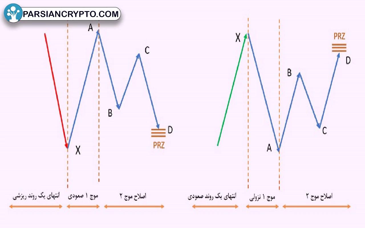 ترکیب الگوی خفاش با امواج الیوت