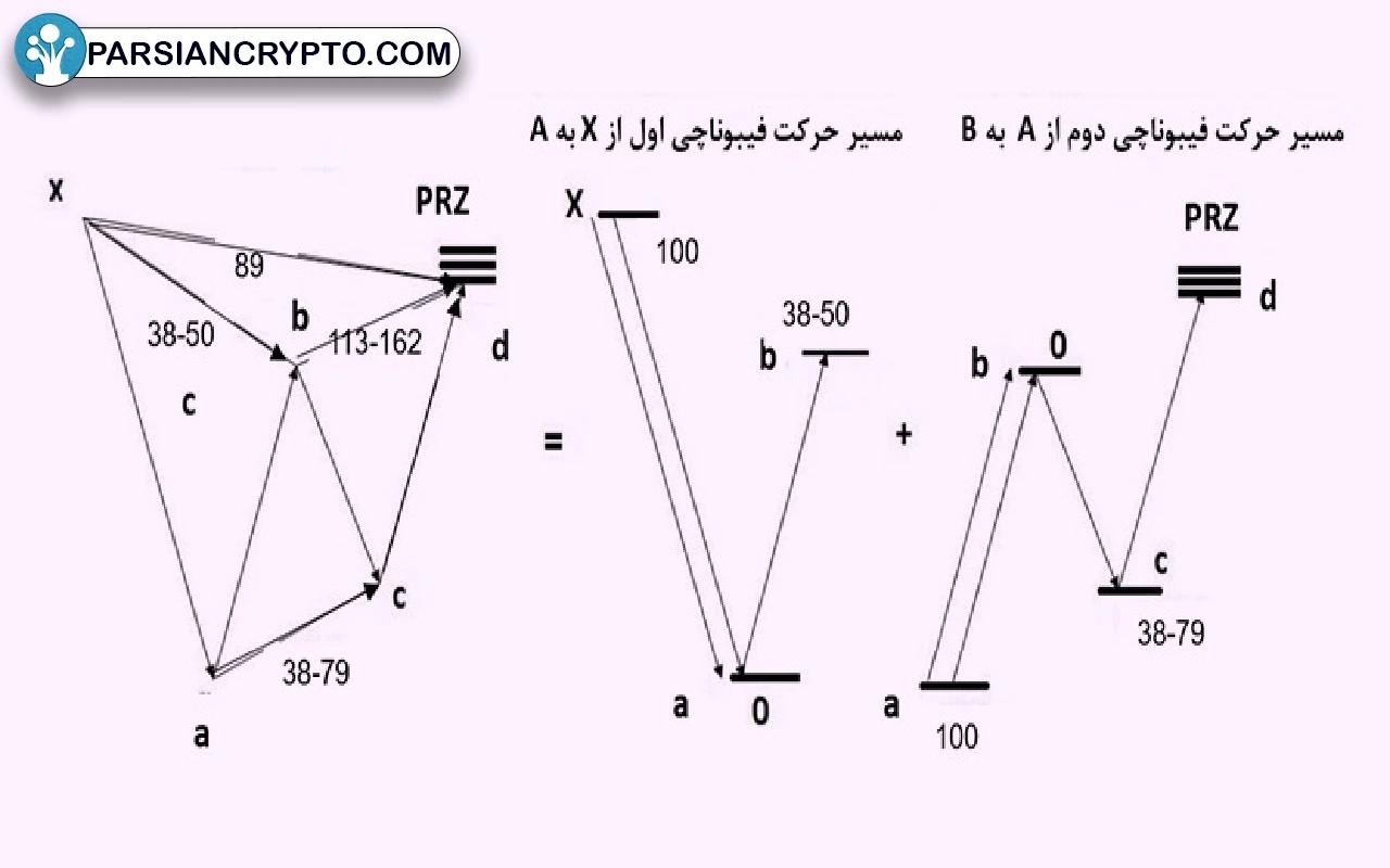 ترکیب الگوی خفاش نزولی با سطوح فیبوناچی اصلاحی