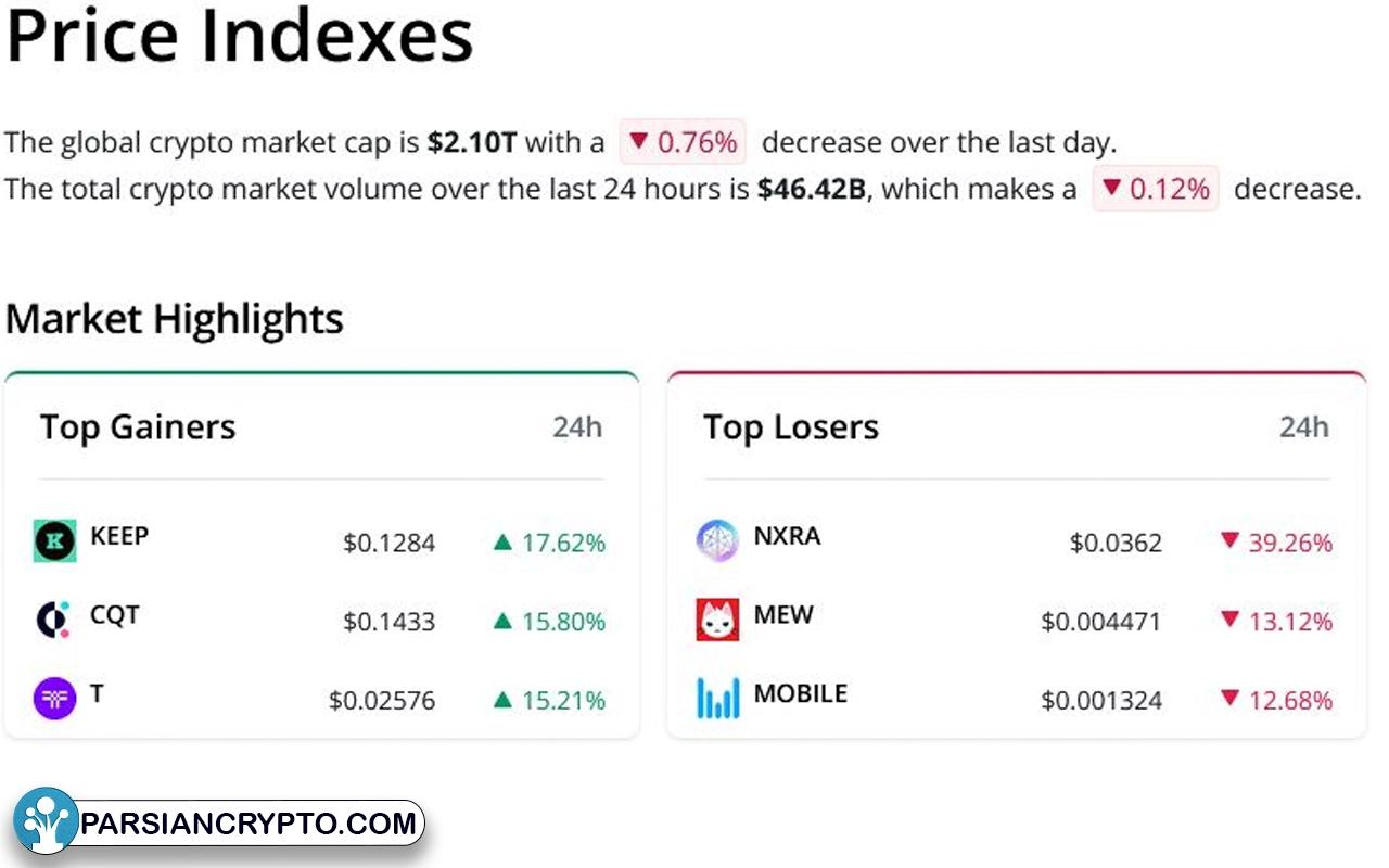 Price Indexes و تحلیل تکنیکال در سایت کوین تلگراف