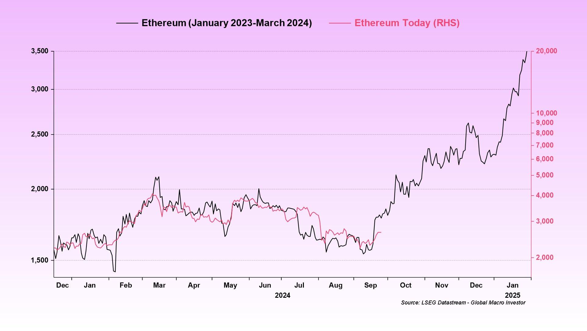 تحلیل روند قیمت ETH/USD در ۲۰۲۳-۲۰۲۴