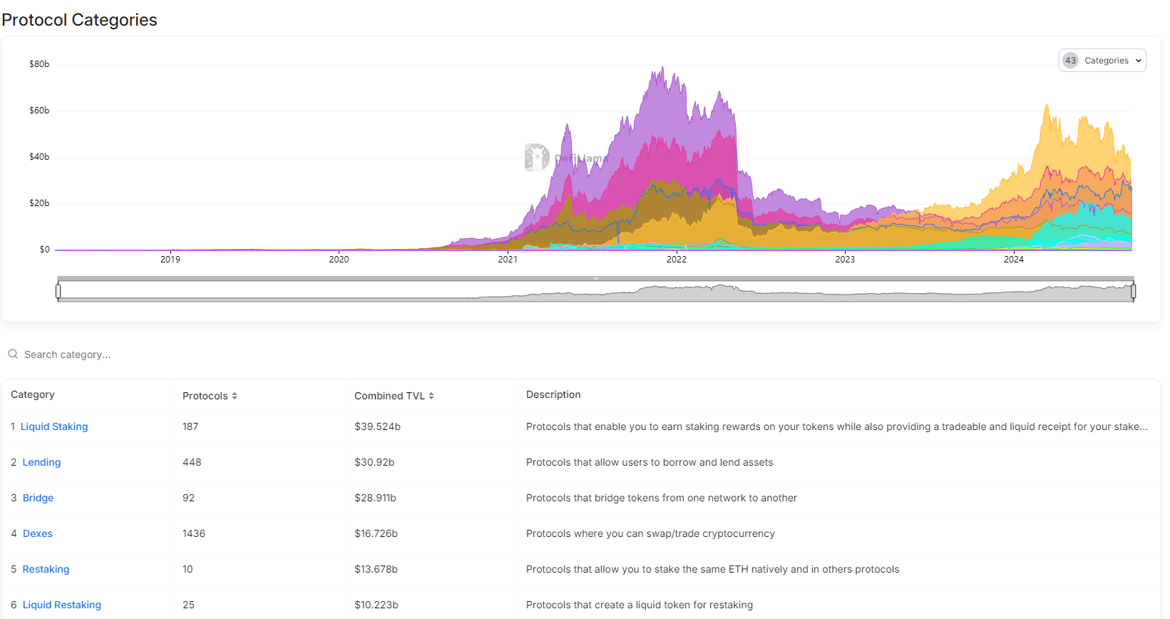 Largest protocol categories on Ethereum