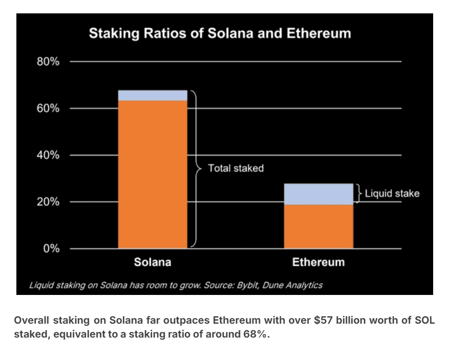 Staking ratios on Solana and Ethereum