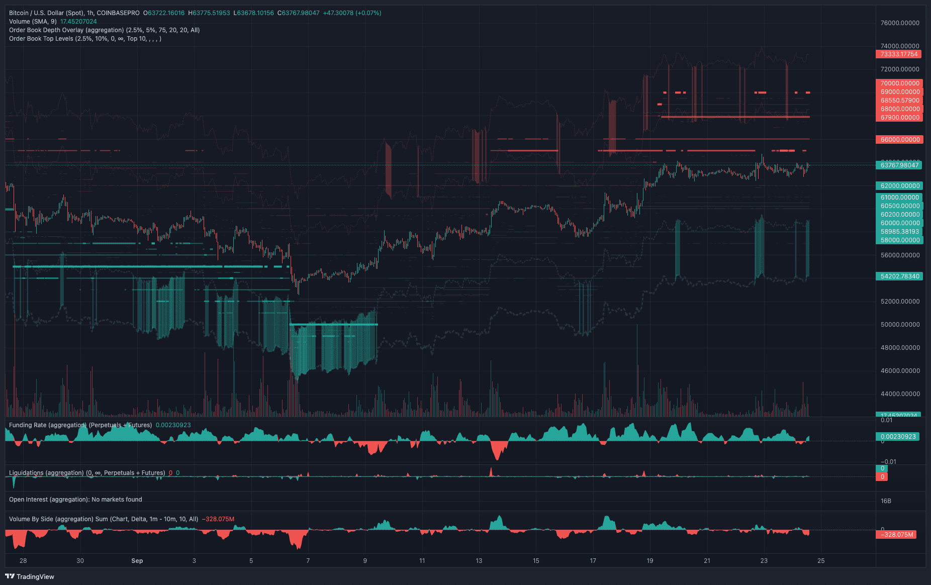 نمودار ساعتی BTC/USD در Coinbase