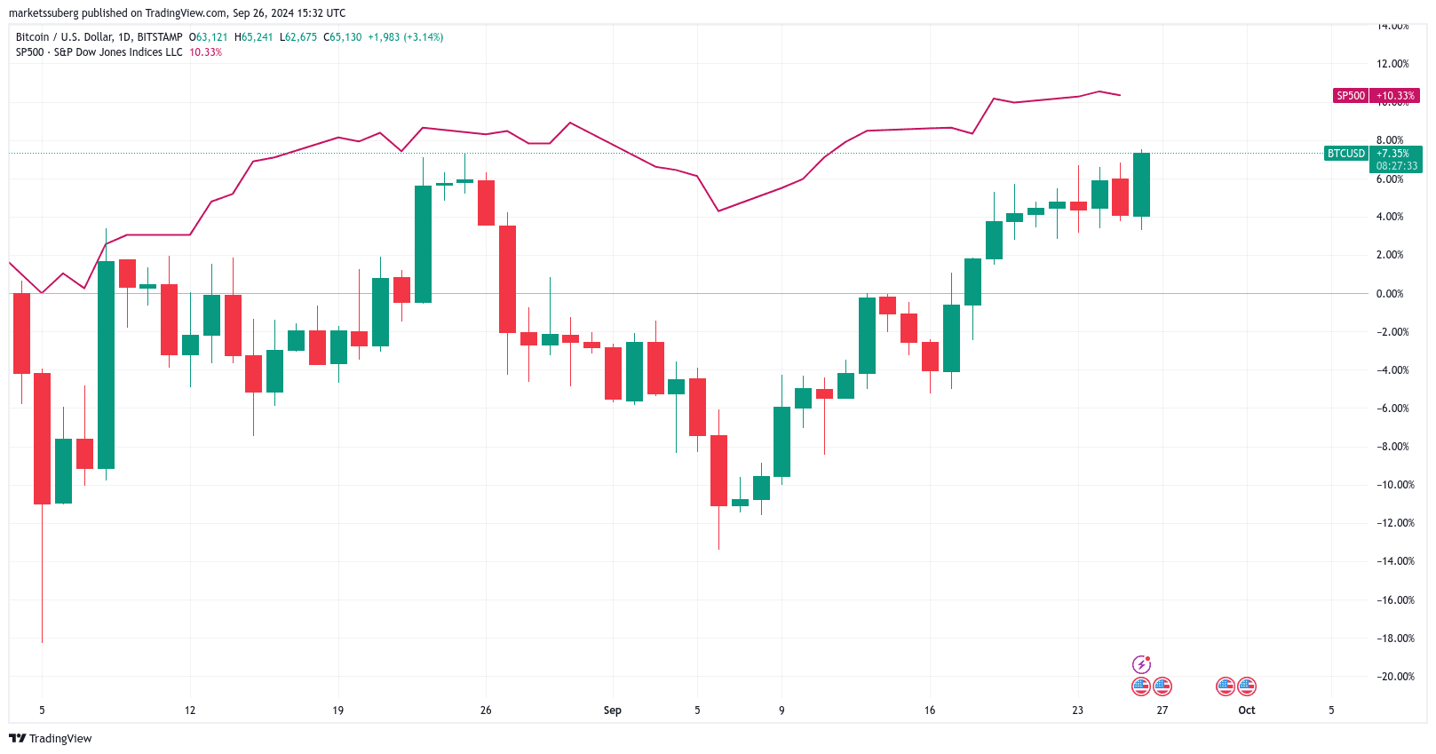 نمودار روزانه BTC/USD و S&P 500