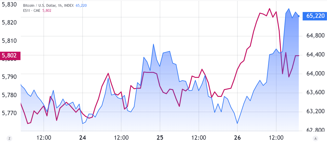 آتی S&P 500 (بنفش) در مقابل بیت‌کوین/دلار (آبی)