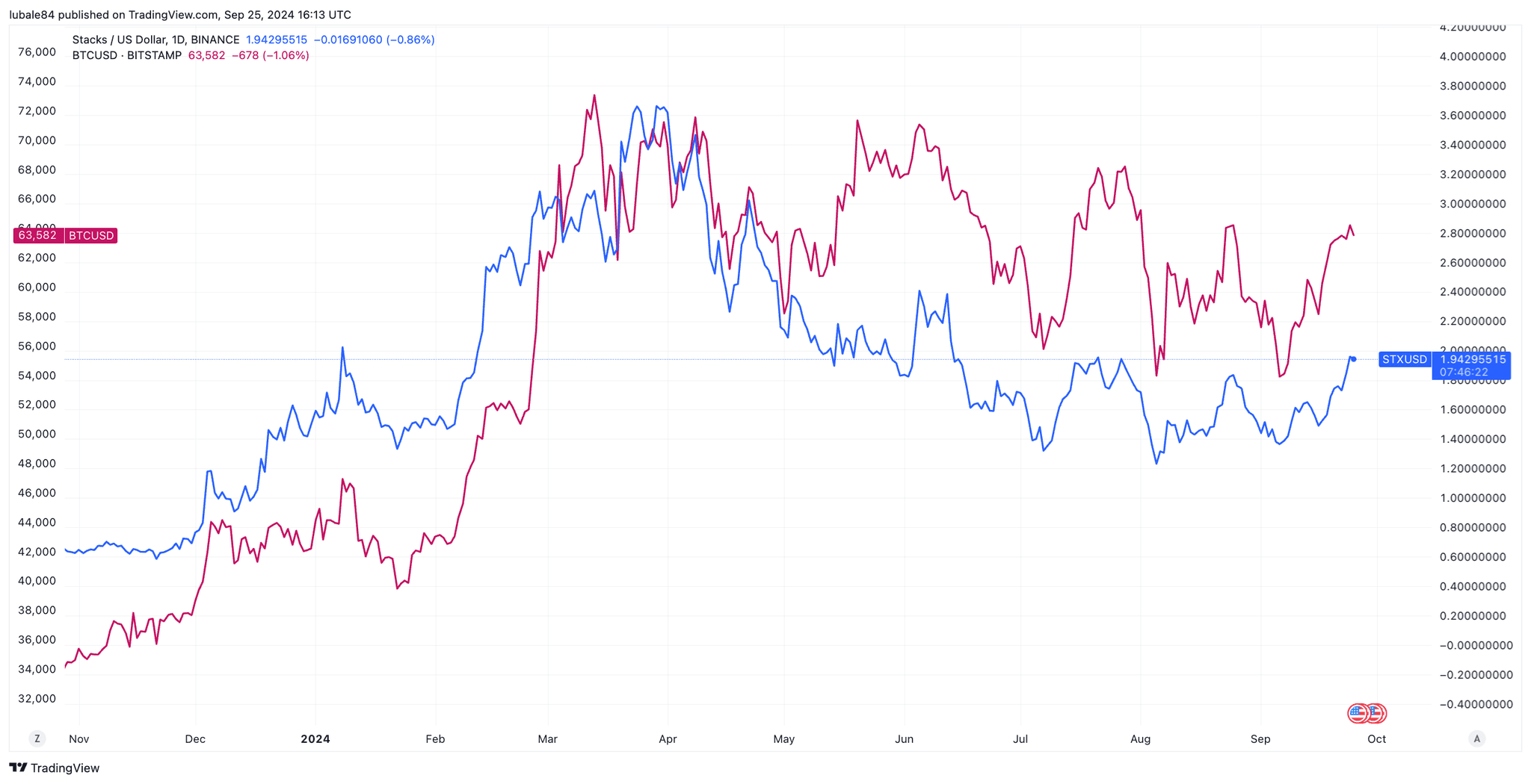 نمودار روزانه STX/USD و BTC/USD. منبع: TradingView