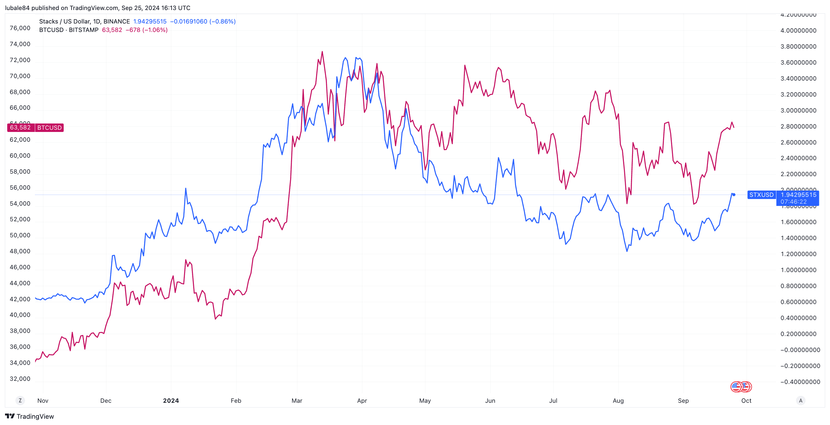 نمودار روزانه STX/USD و BTC/USD. منبع: TradingView