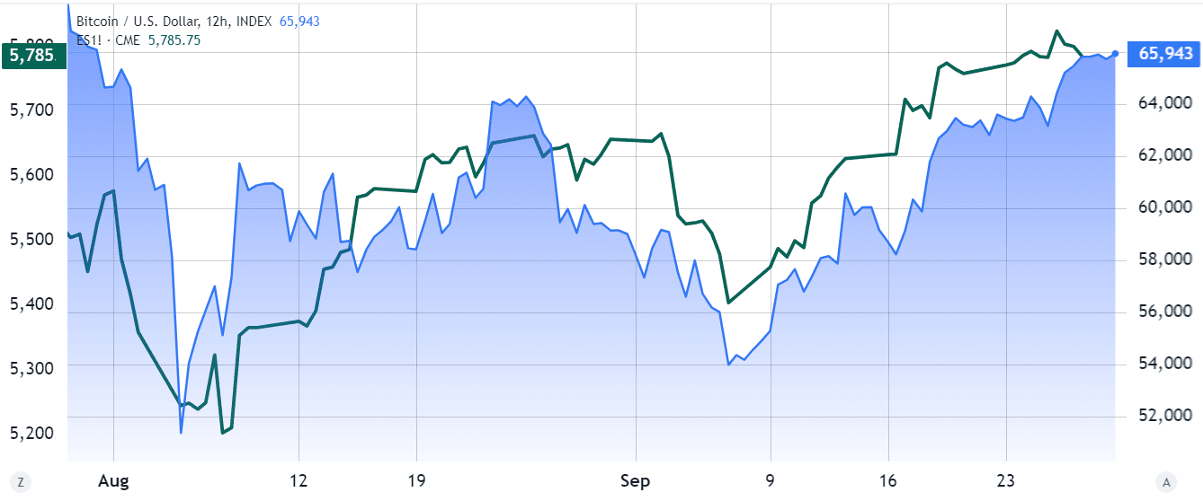 نمودار بیت‌کوین و آتی S&P 500