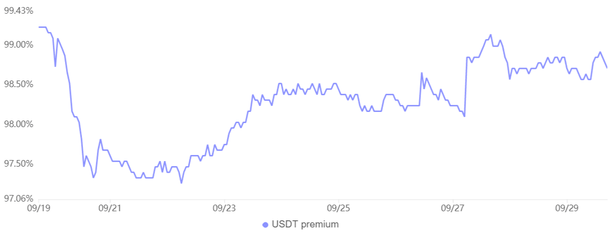 تجارت همتا به همتای USDT در مقابل USD/CNY