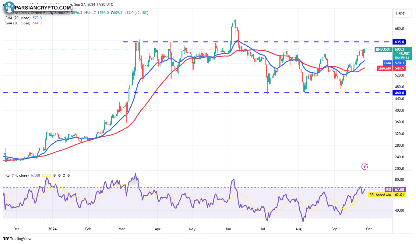 نمودار روزانه BNB/USDT در بازار کریپتو