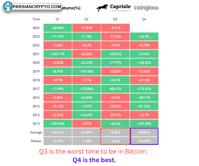 بازده فصلی BTC/USD در بازار کریپتو