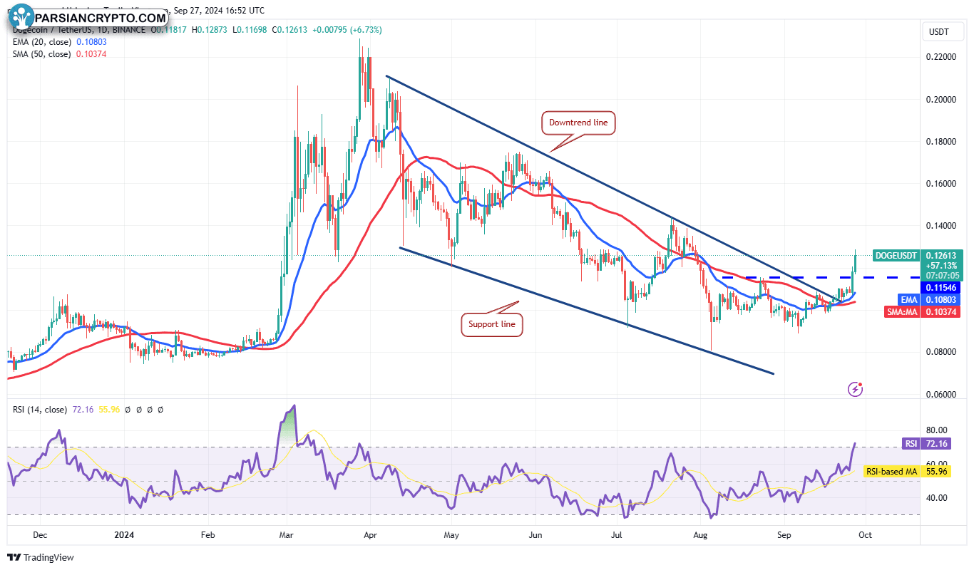 نمودار روزانه DOGE/USDT