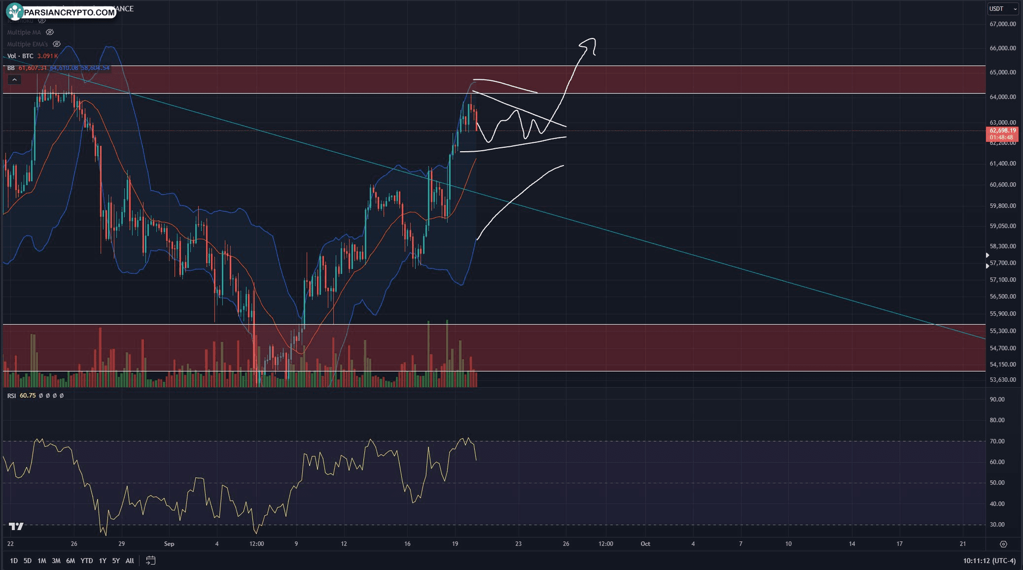 نمودار ۴ ساعته BTC/USDT با داده‌های RSI